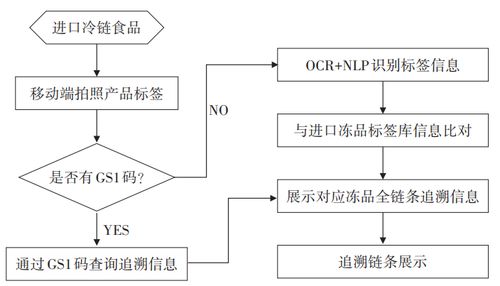 關(guān)注 深圳首創(chuàng) 不貼碼 追溯系統(tǒng),進口冷鏈?zhǔn)称啡湕l可追溯