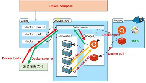 基于Docker Compose的微服務(wù)容器化批量構(gòu)建與運行 提升信息系統(tǒng)運行維護效率